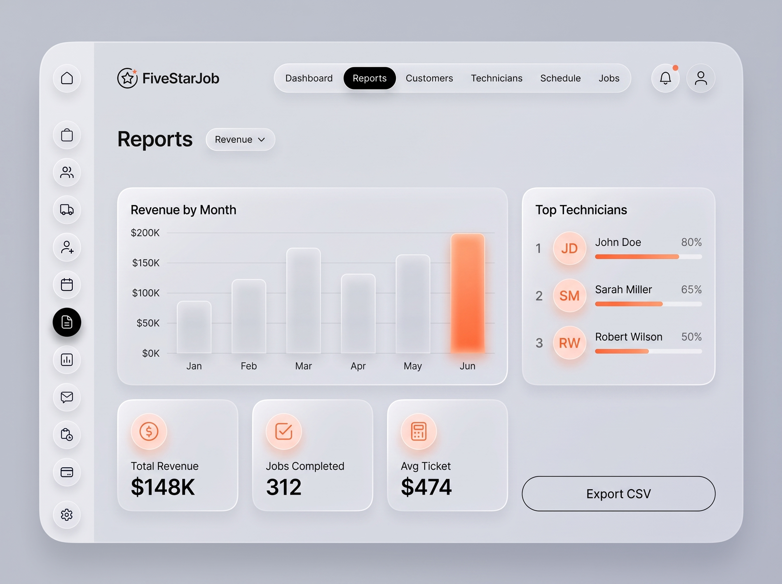 FiveStarJob Reports screen — revenue chart, KPI stats and technician leaderboard