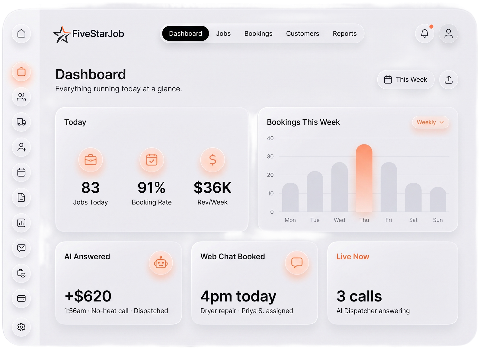 FiveStarJob dashboard — jobs today, booking rate, weekly revenue, bookings chart and live AI activity