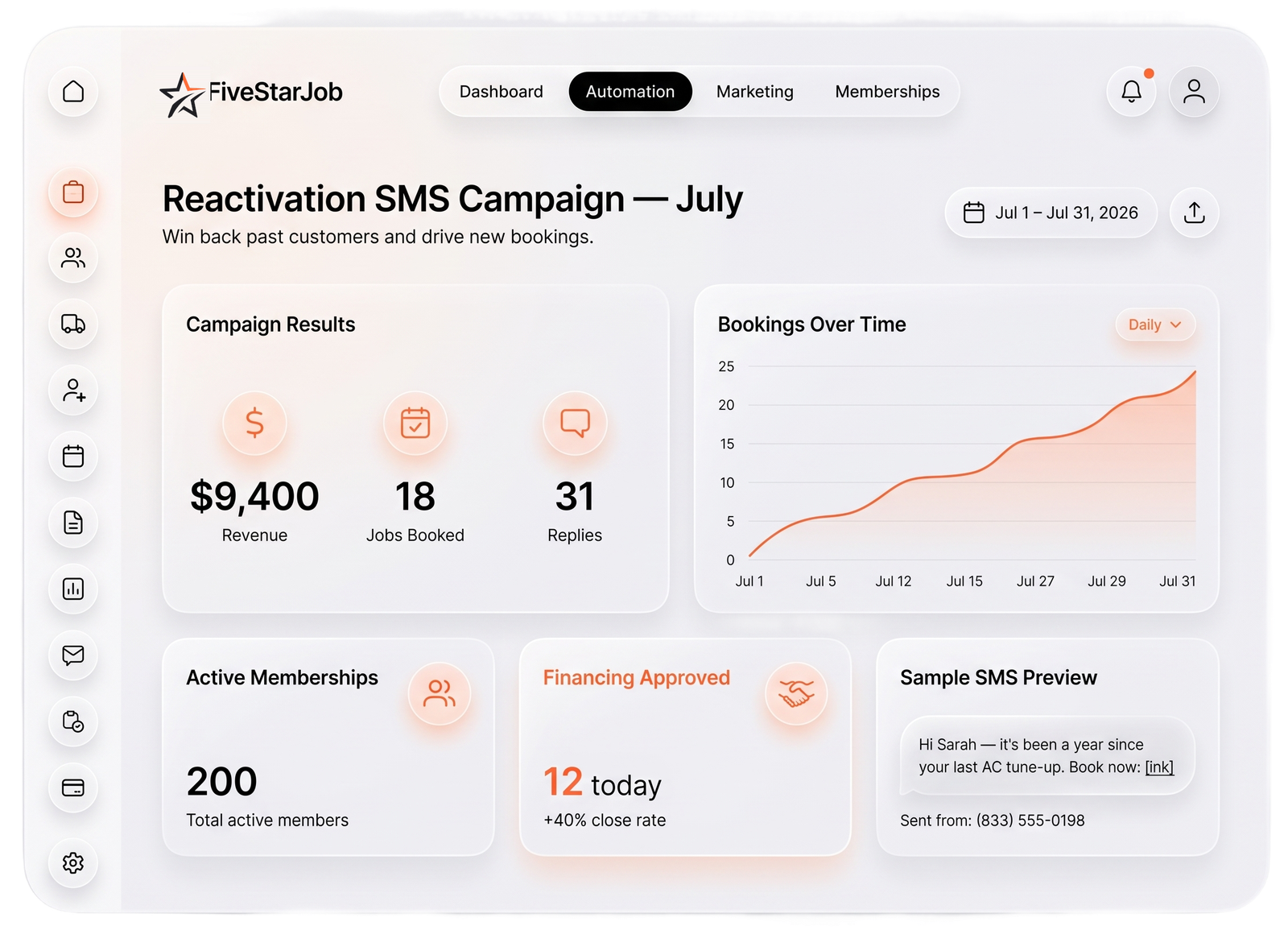 FiveStarJob Reactivation SMS Campaign screen — $9,400 recovered revenue, bookings growth chart, memberships and financing